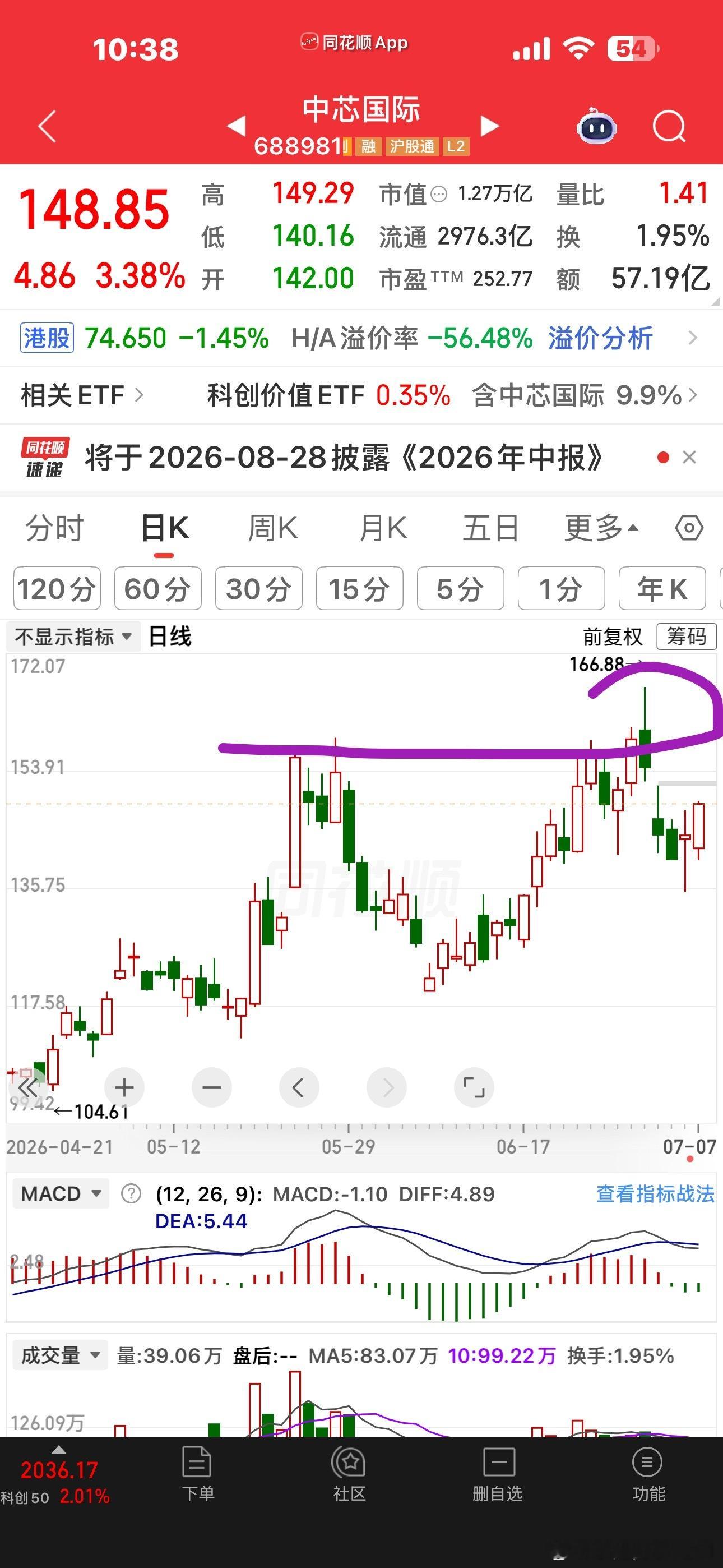 华虹多马上就去新高了，中芯还在哪儿呢真的，提鞋都不配我天天骂，恨铁不成钢啊但其实