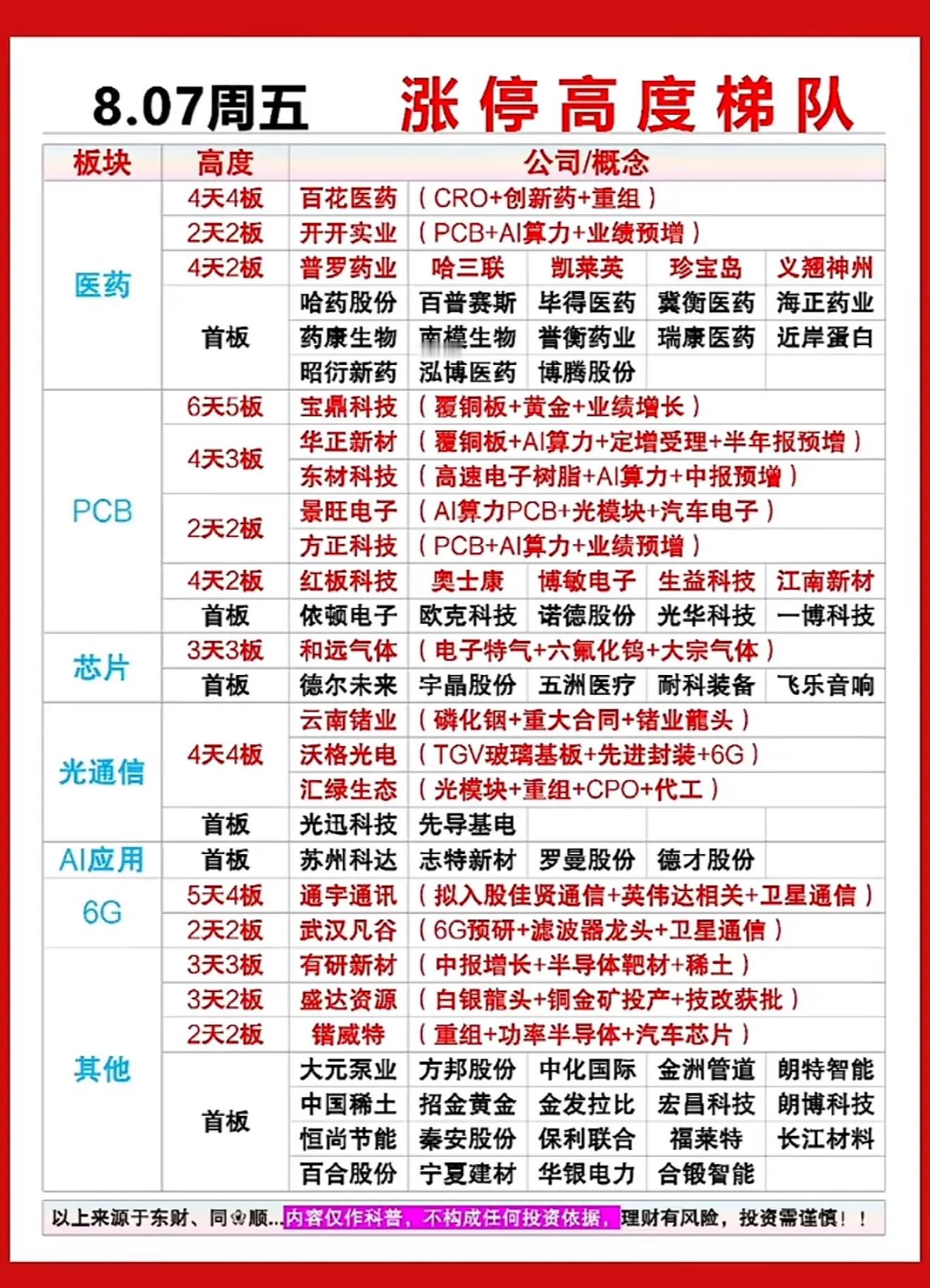 8月7日涨停梯队出炉，宝鼎科技6天5板领跑，医药PCB齐爆发，谁是你的心动股？8