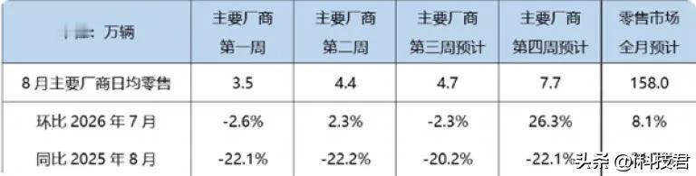 乘联会：8月狭义乘用车零售预计158万辆，同比下滑21.7%

其中，新能源零售