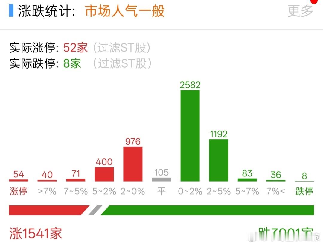 股票非st跌停家数又上升到了8家，仓位不宜过大。 ​​​