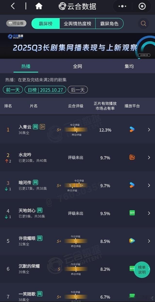 爱奇艺投资巨大的s➕级别的剧，被天残芒果和优酷压着打，还在持续下跌📉。[苦涩]