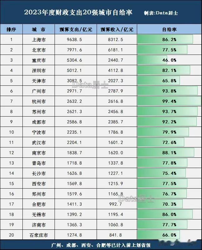 2023年度，全国20强大城市财政自给率、GDP含税率出炉，财政自给率方面杭州高