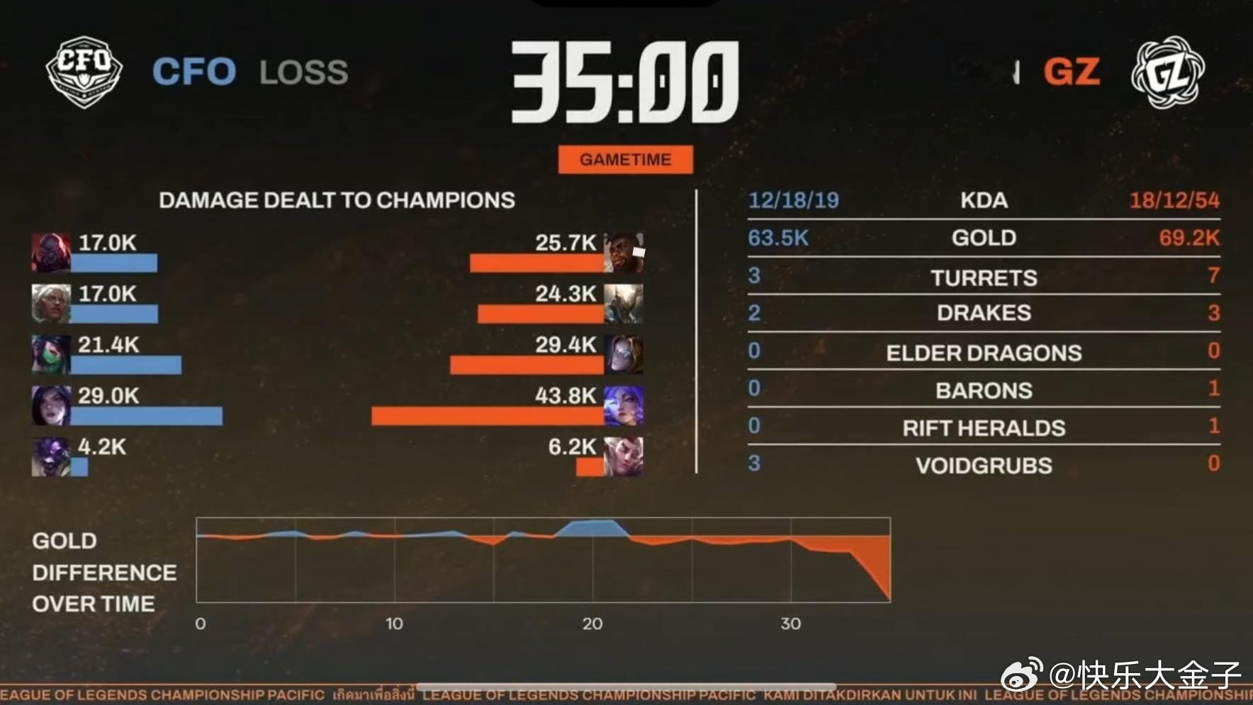 看会儿LCP，Doggo卡莎独木难支。第一把打完，用小球狂揉右手小臂，看起来有一