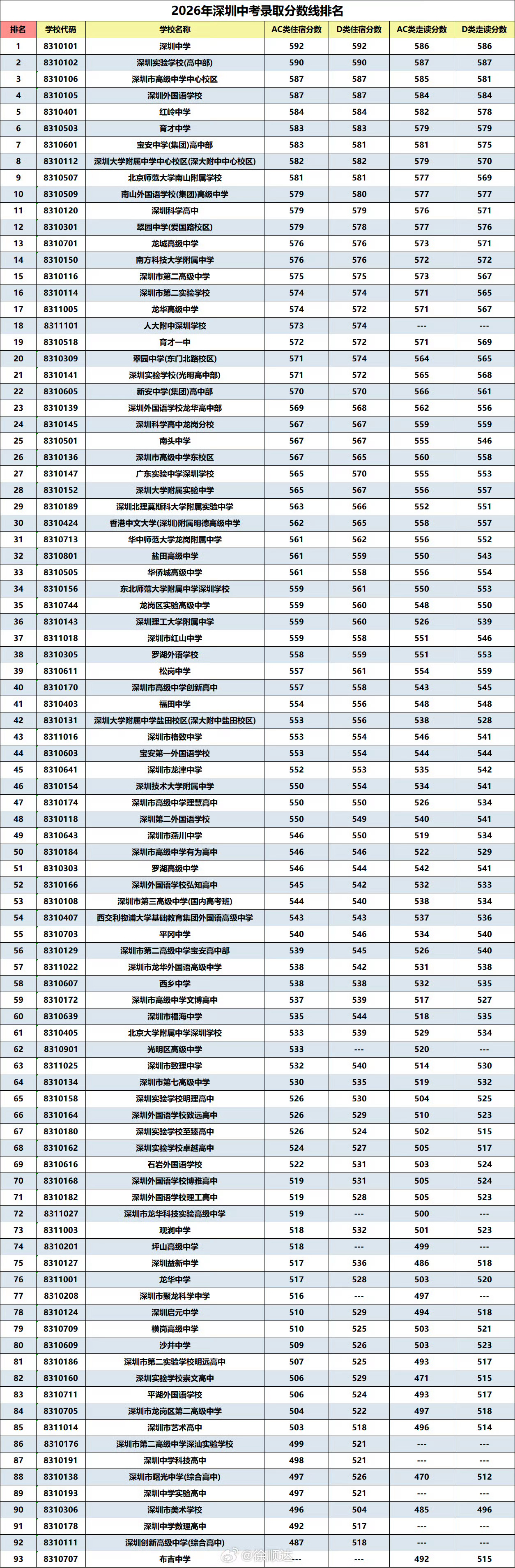2026深圳中考录取分数线出炉深中依旧稳居榜首，AC类住宿分数线592分，竞争依