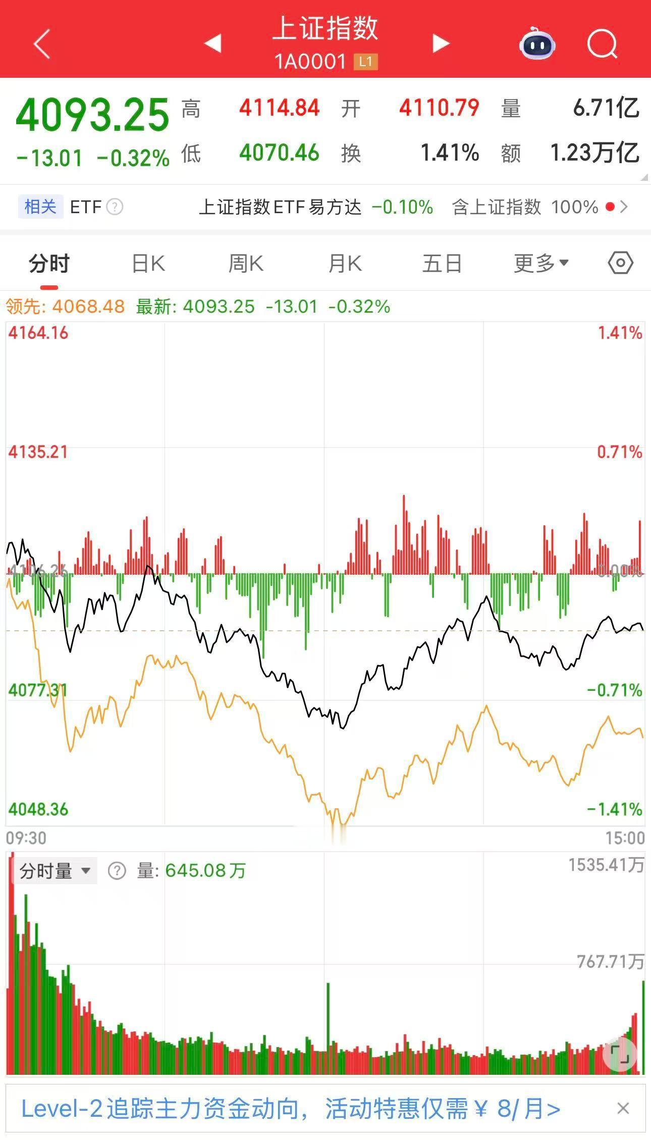 谁懂啊家人们！A 股刚站上 4100 点第二天就跌回去了指数看着很猛，创业板还创