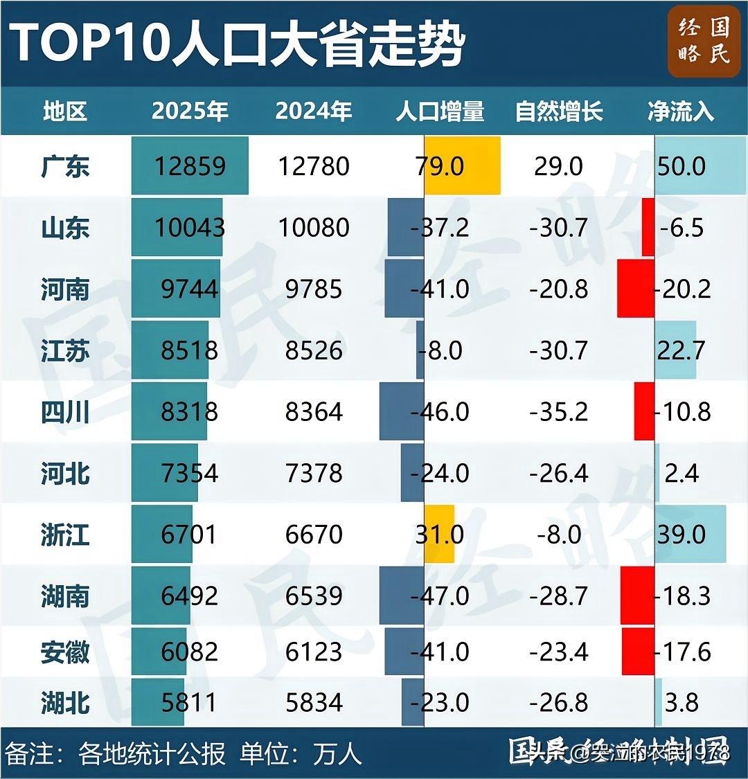 据官方统计数据显示2026年广东省的常住人口已经达到了1.65亿。广东对外来务工