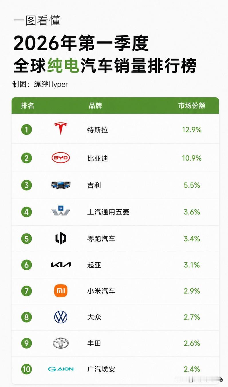好久之前雷总就说过小米要话15-20年的时间，进入全球汽车市场前五名，但短短两年