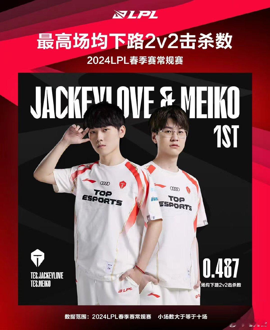 #TES下路最高场均击杀数# #TES下路最高击杀数# #2024LPL春季赛常