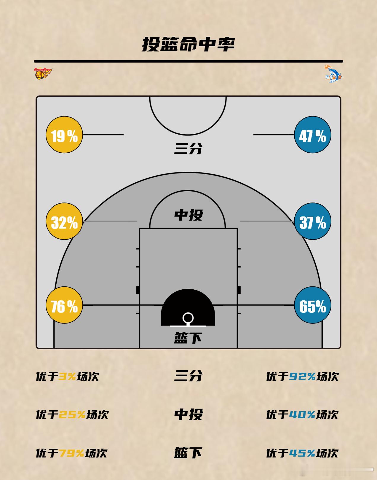 不可思议！广东男篮常规赛主场收官战在领先18分的情况下居然被福建男篮最终赢了12