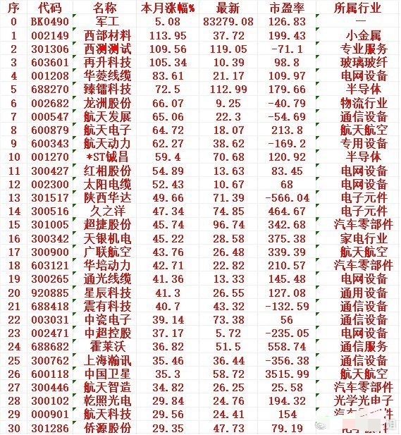 军工概念，十二月以来涨幅最多的30名单军工：本月涨幅 +5.08%，西部材料（0
