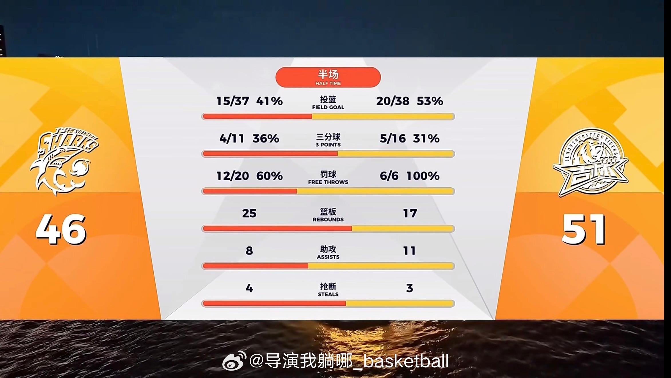 吉林队上半场打得太好了，尽管上海久事半场就拿到20个罚球吉林半场仍然领先5分，张