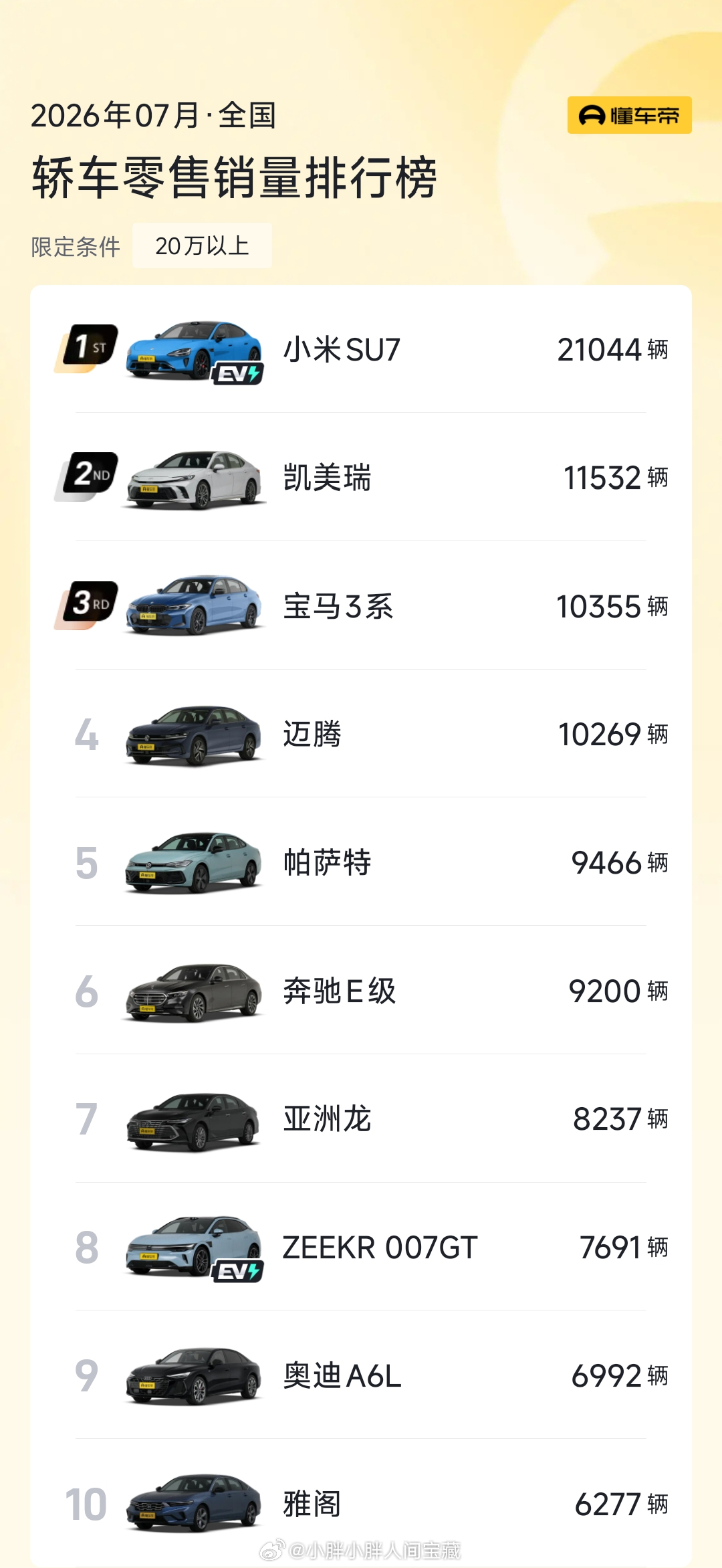 祝贺小米SU7取得好成绩