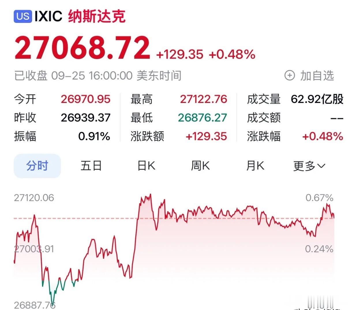 美股全天高开高走，三大指数全部收红美股全天高开高走，三大指数全部收红。道指上涨0