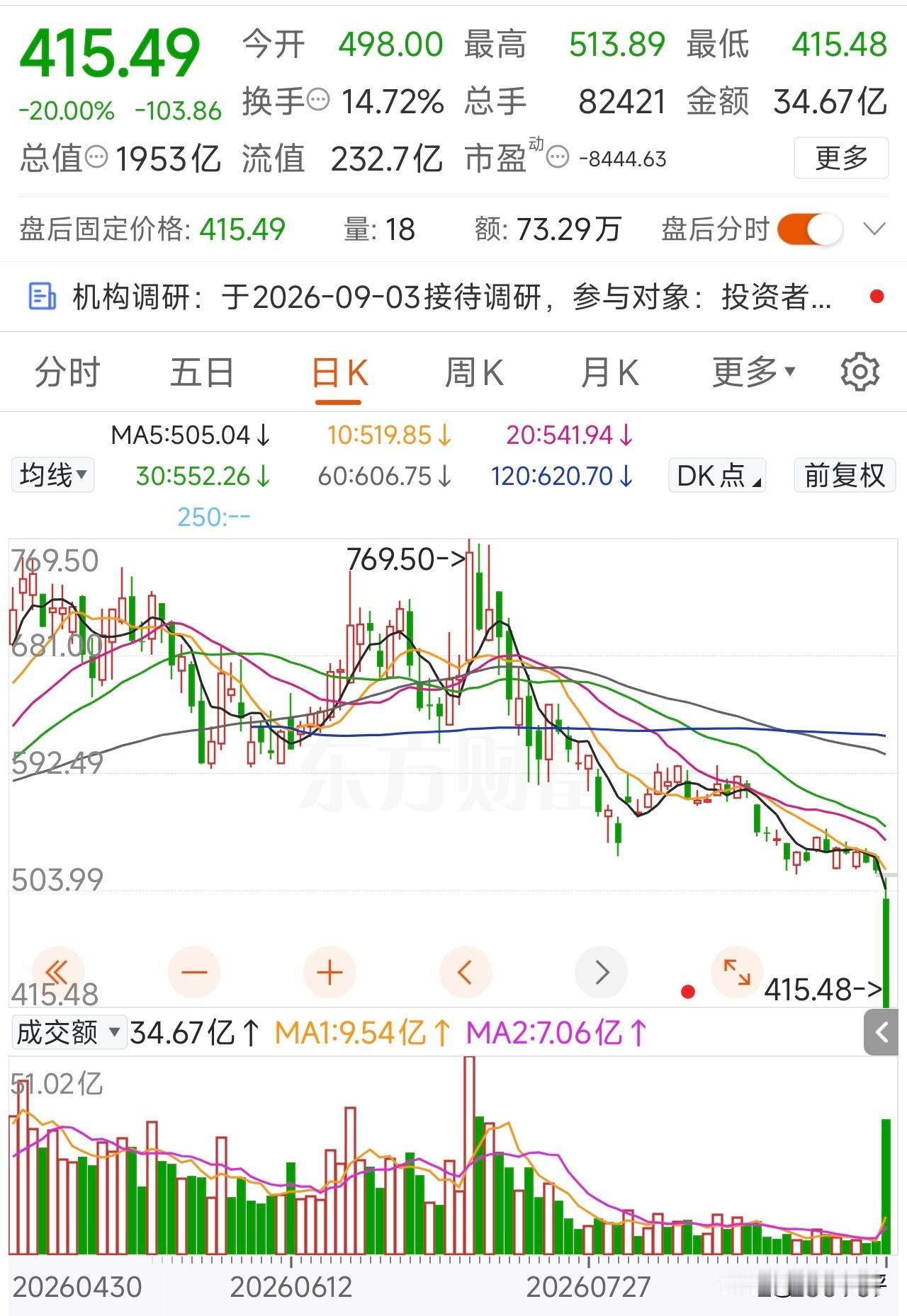 看你们还炒不炒新股？炒不炒次新股？
A股联讯仪器只有一个，摩尔线程，沐曦股份，宇