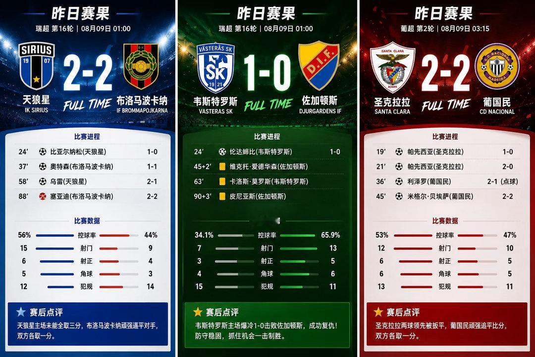 ⚽ 昨日三场赛事简短复盘周一001｜天狼星 2:2 布洛马波卡纳天狼星主场没能延