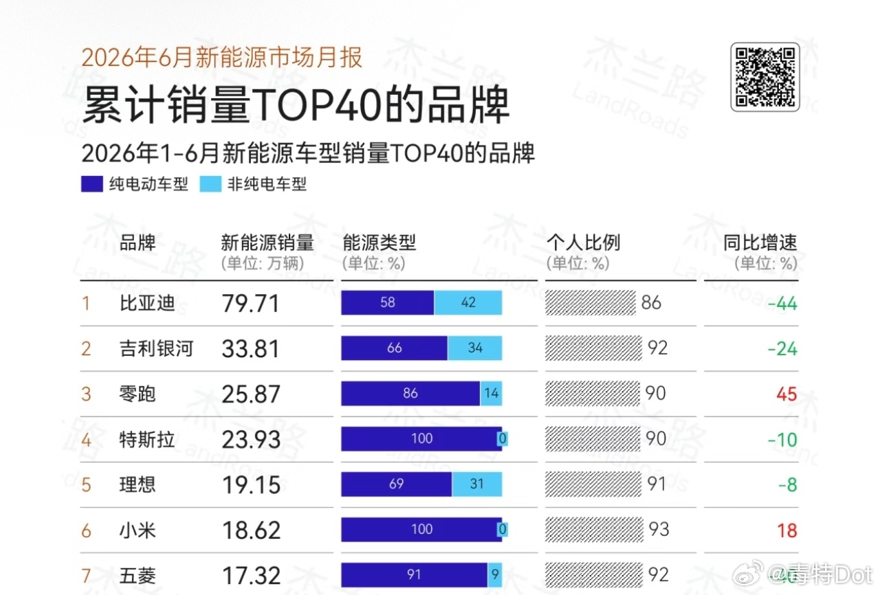 小米上半年累计销量18.62万辆，同比增长18%，仅靠两款车型就排到了新能源品牌
