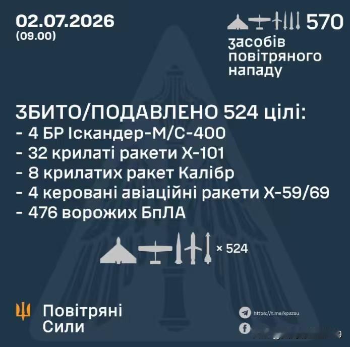 乌克兰发布7月1日晚俄罗斯大规模导弹无人机联合空袭基辅的防空报告。

据乌克兰空