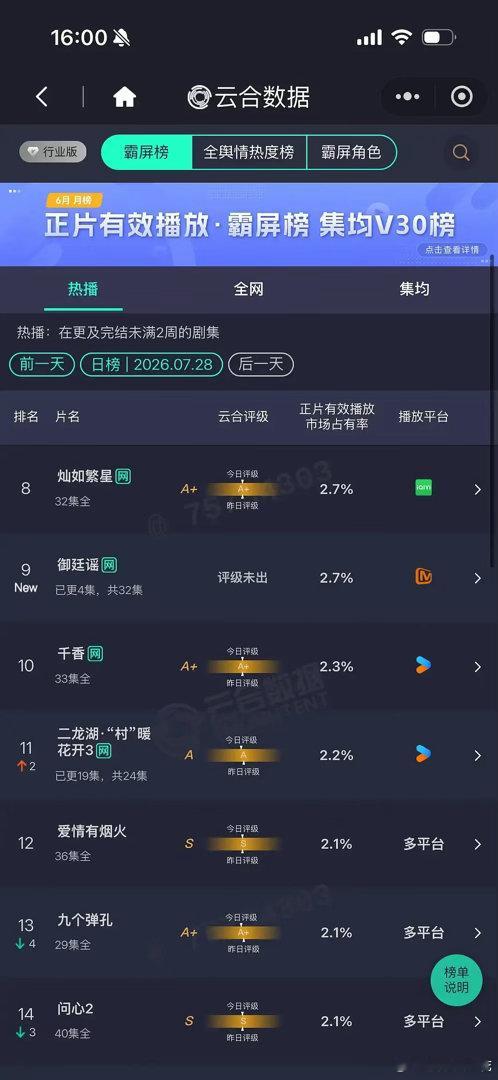 《御庭谣》首日成绩300+感觉成绩不太妙啊.....而且陈哲远吴谨言都算可以抗剧