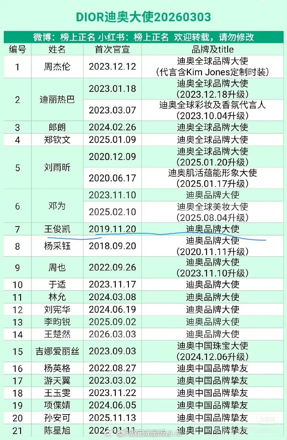 王俊凯合作dior品牌大使7年，没有等来升T等来到期不续