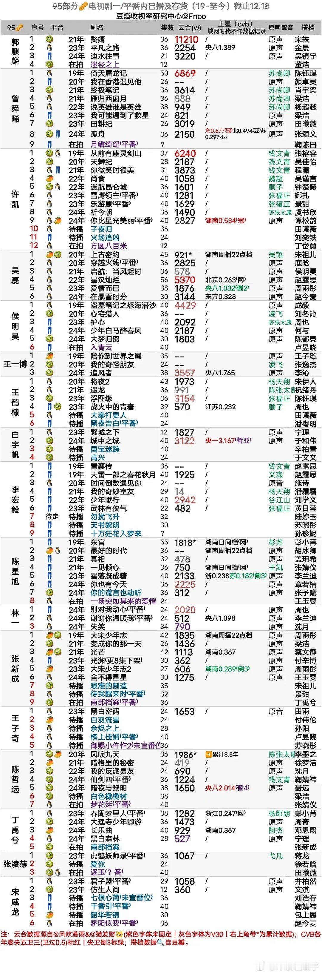 盘点一番95生云合集均1000以下95生挺不错，一番5部及以上的7人许凯 一番共