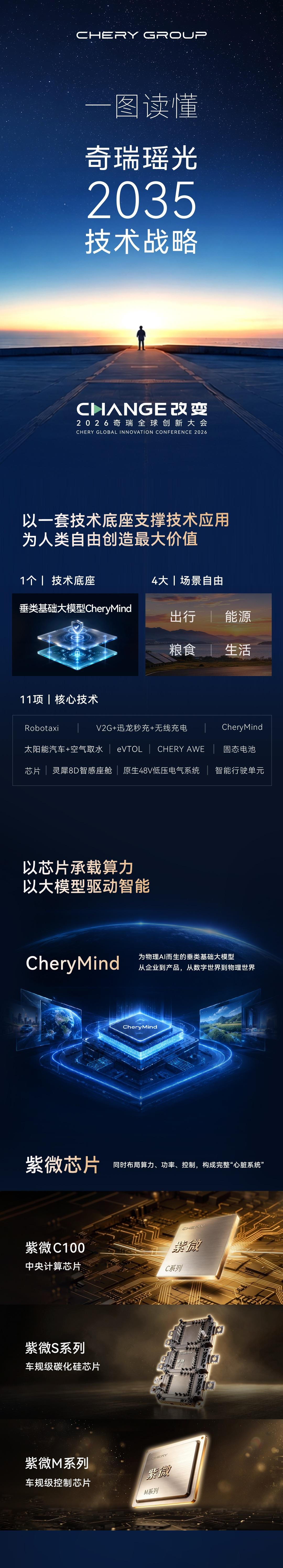 今天奇瑞在芜湖总部举行的【2026奇瑞全球创新大会】信息量相当大。
从Chery