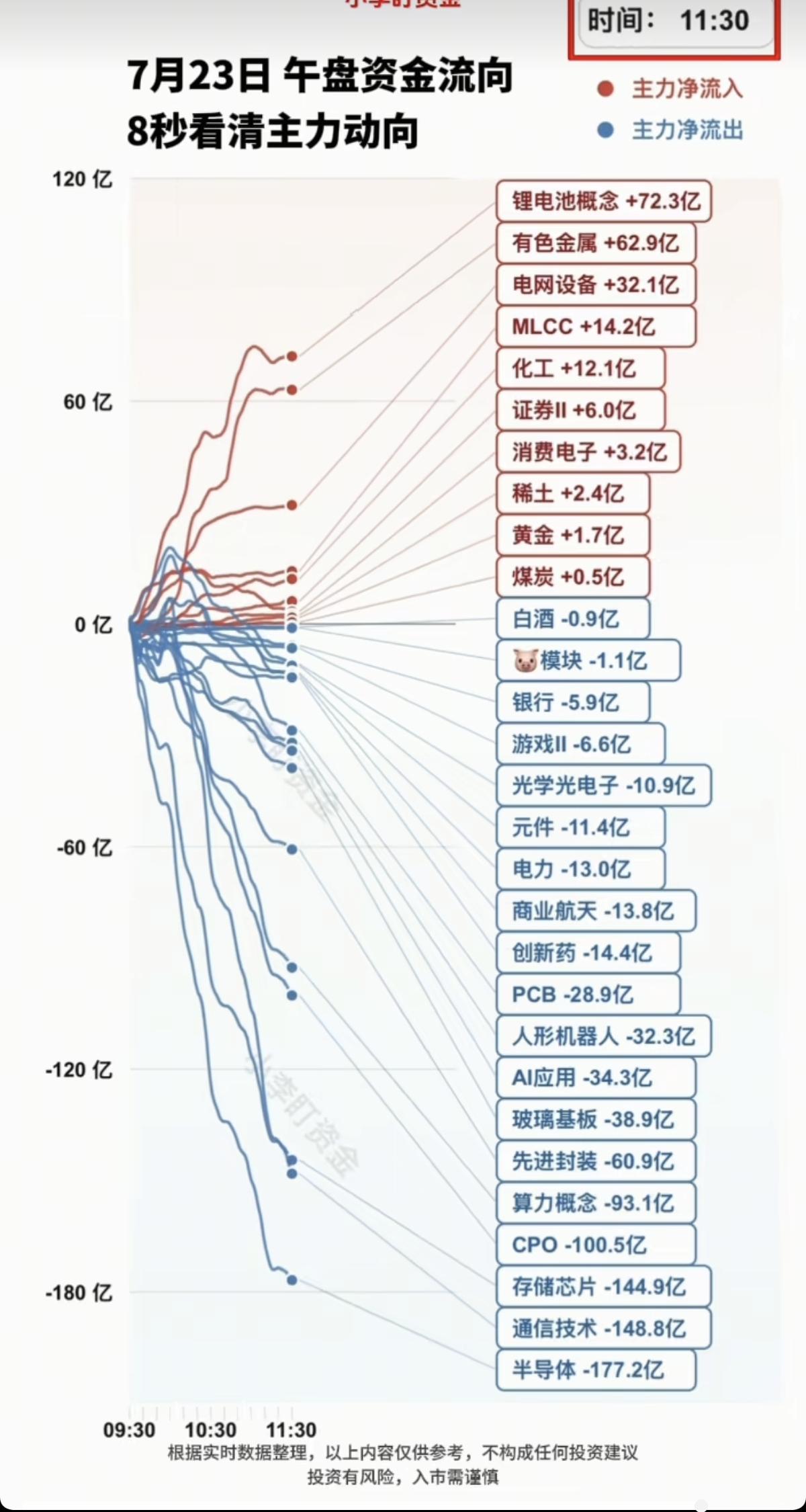 7.23周四  主力分时资金  板块监测TOP20！

大科技方向继续回调！
资