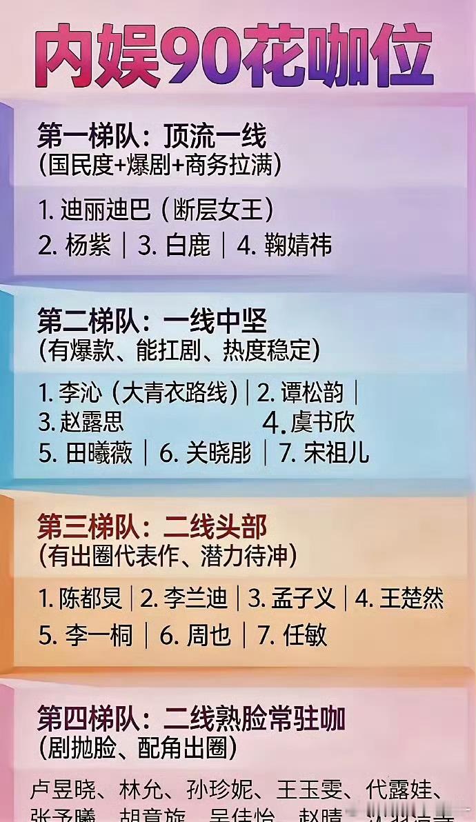 90后小花咖位体感排序出炉！杨紫、迪丽热巴稳居顶流，白鹿，鞠婧祎居第一梯队，田曦