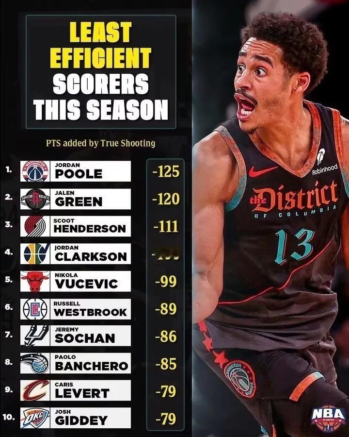 普尔成为NBA现役投篮命中率最差的球员，排名第一！

普尔被格林一拳彻底打的破防