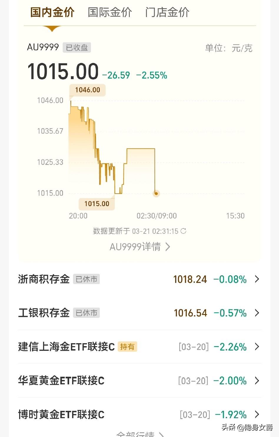 网上那些黄金分析博主，都是涨时看涨，跌时看跌，一周前都叫着黄金能涨到6800美元