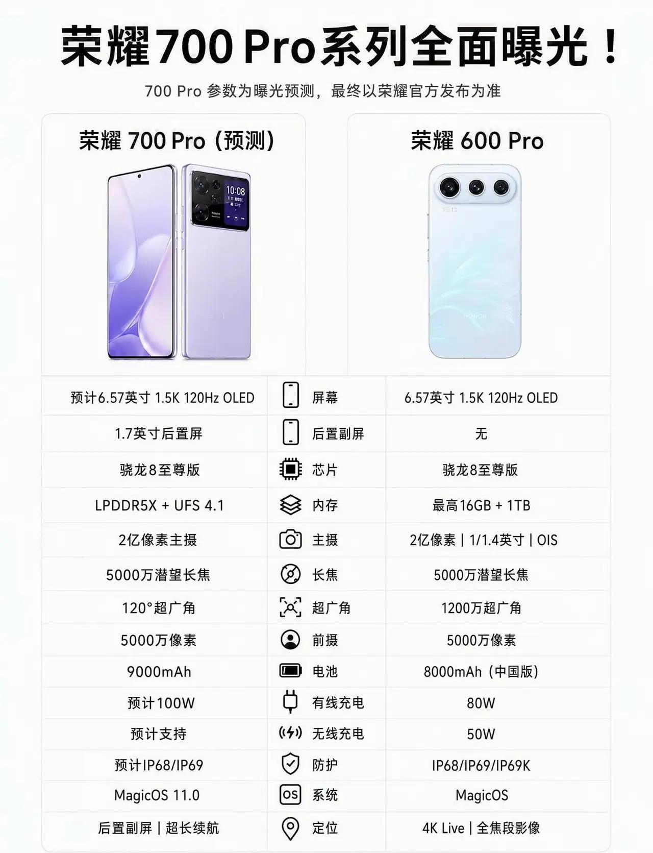 来对比看看荣耀700 Pro和上代600 Pro差别到底有多大📱
 
这次70