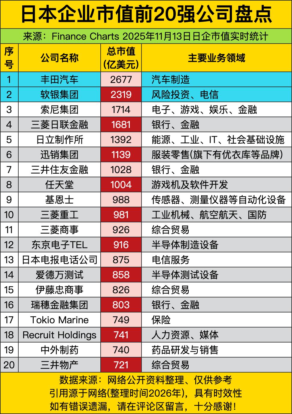 丰田2677亿美元市值，比第2到第5名加起来还多——这哪是车企？分明是披着汽车外
