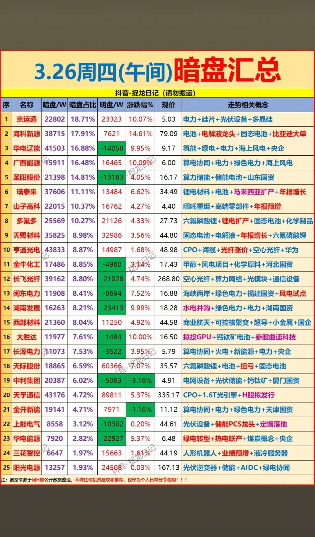 3月26日午间暗盘资金解析：绿电与锂电成主力吸筹核心
 
3月26日午间，A股暗