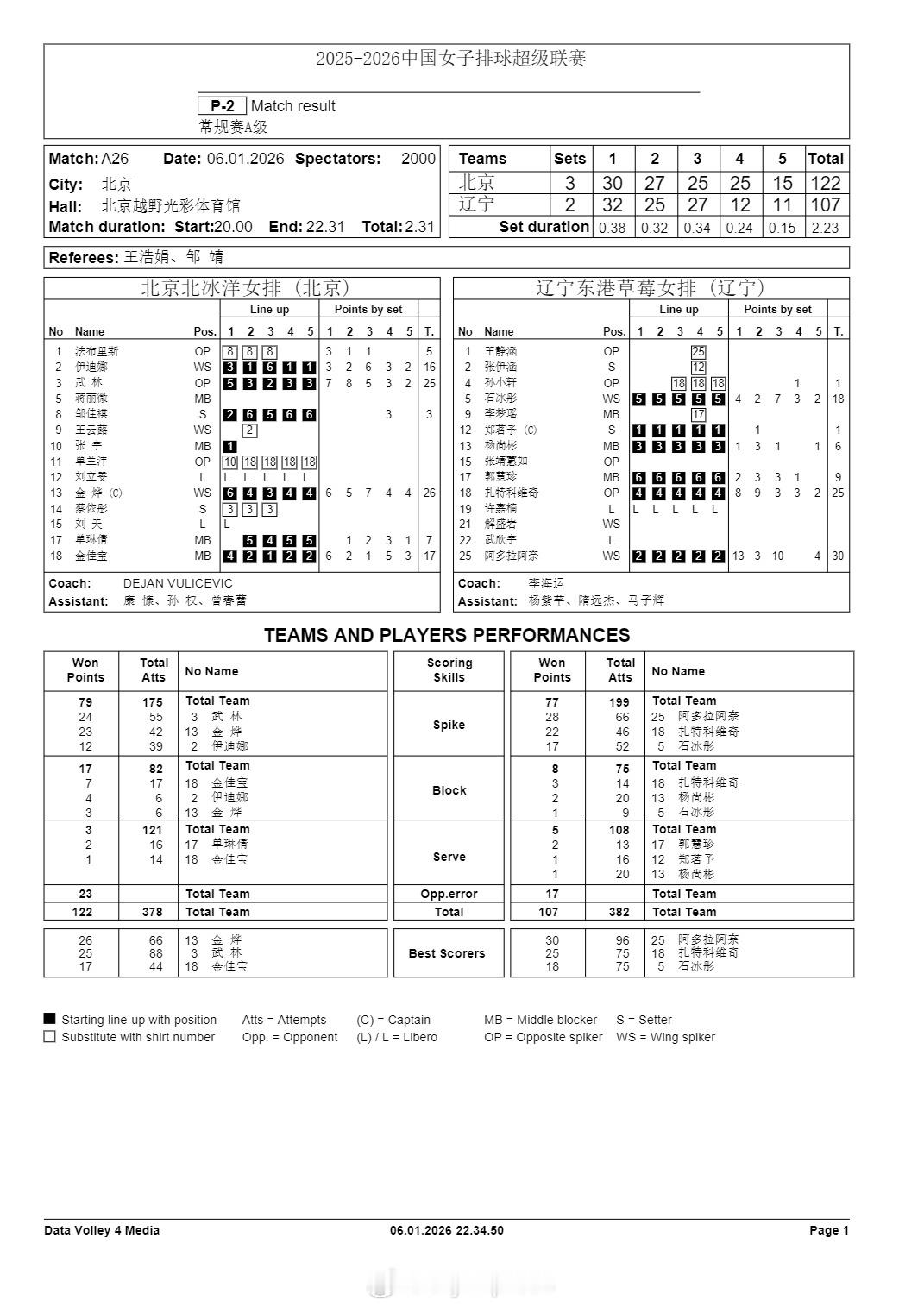 排超联赛 1月6日，女排联赛技术统计。 