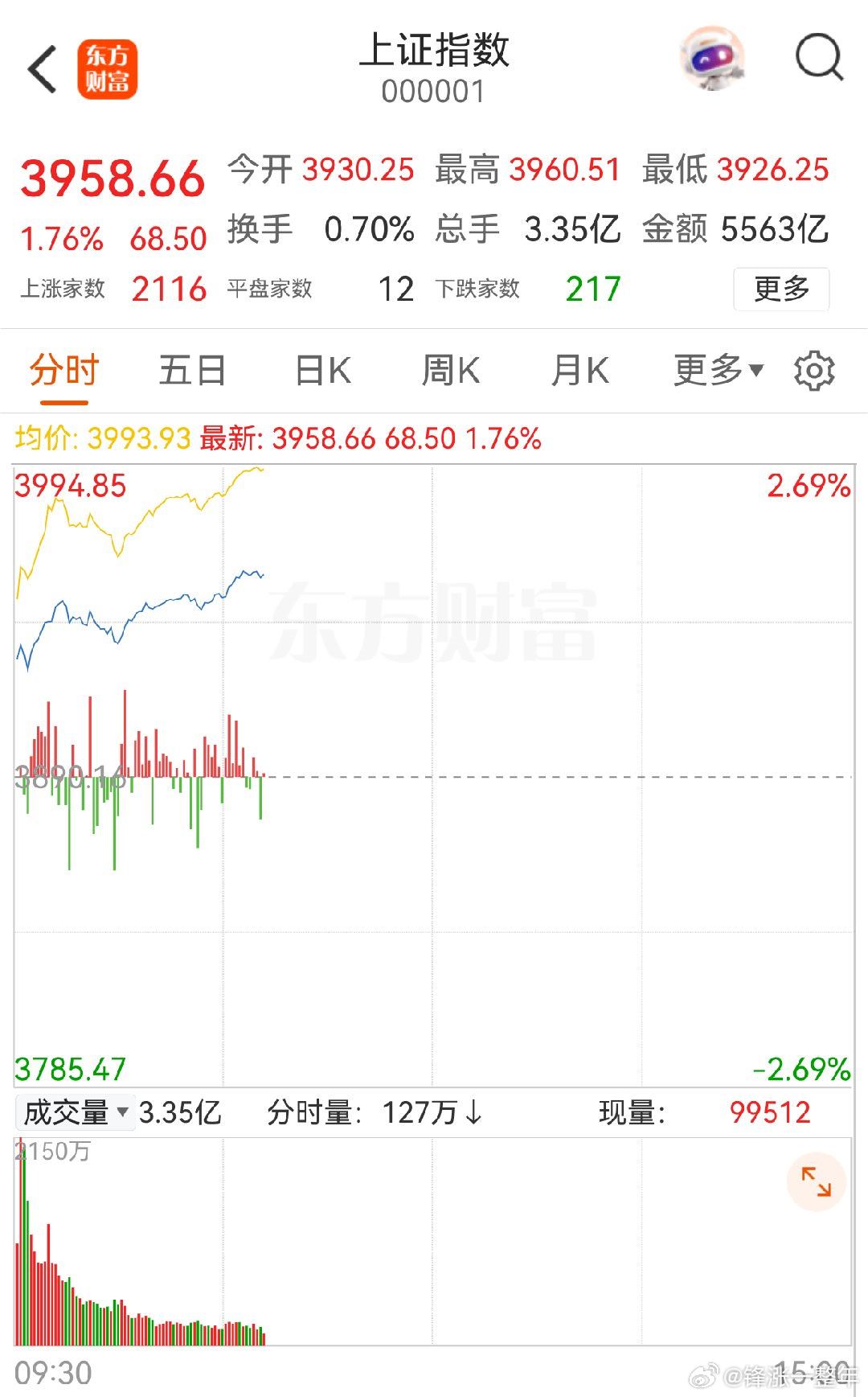 A股 放量大涨，这样的上涨看着才过瘾，后续关注持续性即可！ 