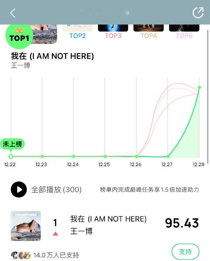 王一博我在登顶巅峰潮流榜 王一博新歌《我在》上线第一天，直接登顶巅峰潮流榜，太牛