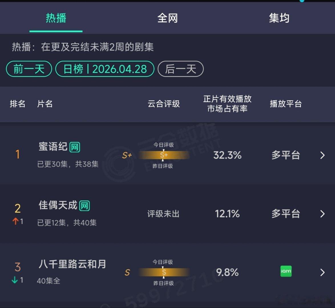 佳偶天成12.1% 佳偶天成稳步上涨，云合日榜升至第2位电视剧佳偶天成