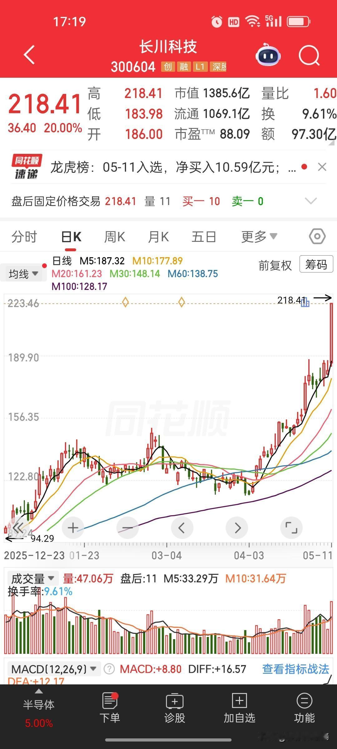 给长川科技（300604）做一次深度拆解：

一、盘面表现：现象级的涨停行情
 