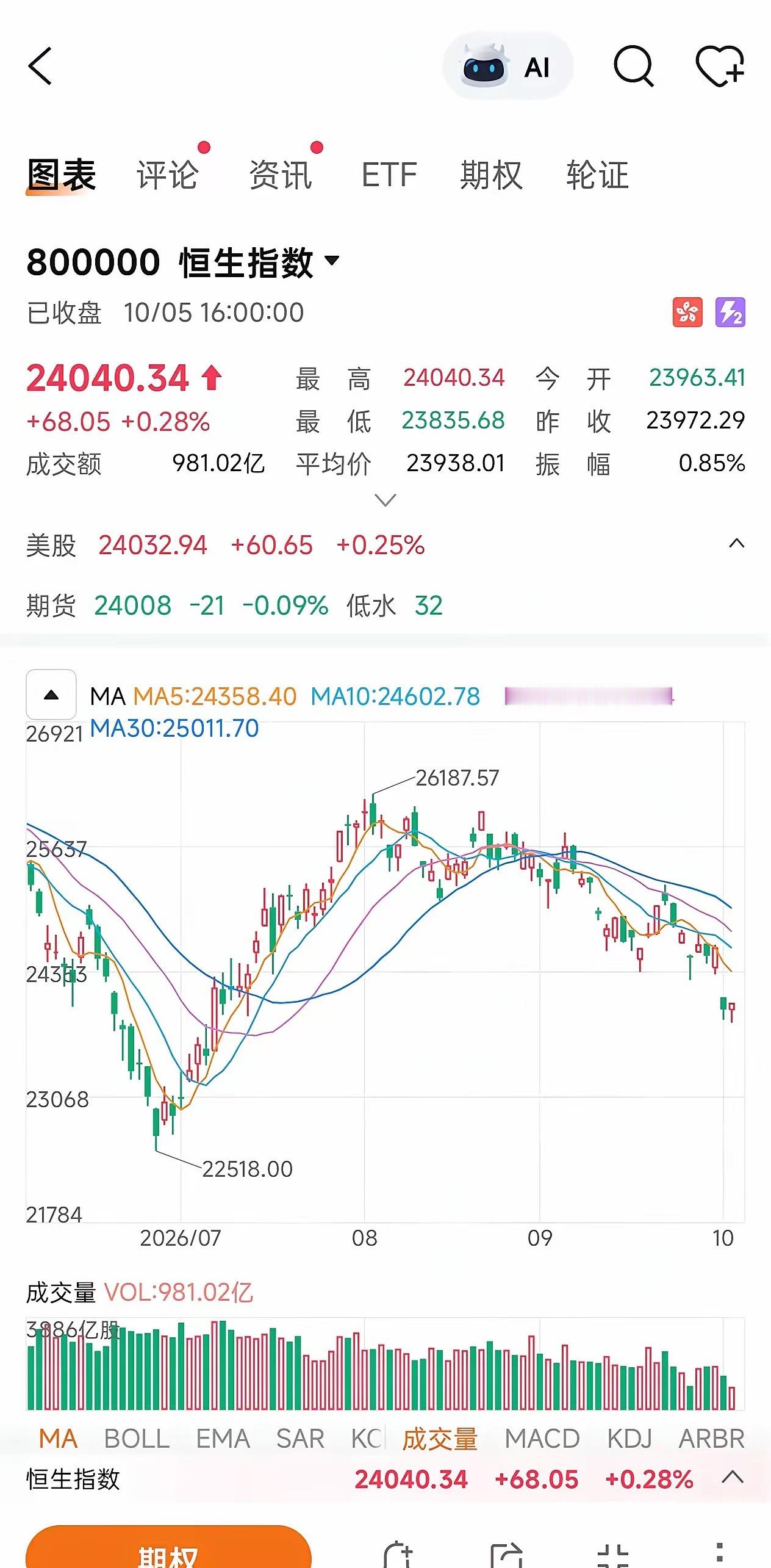 47万亿港元的恒生指数，今天成交980亿港元。纯扯了。这个市场全靠内地资金支持。