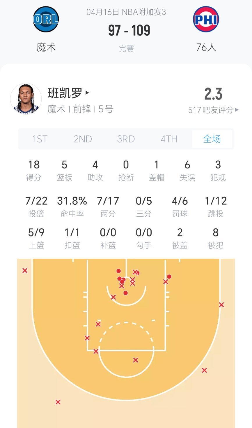 76人战胜魔术，季后赛首轮将对阵凯尔特人！nba附加赛魔术vs76人