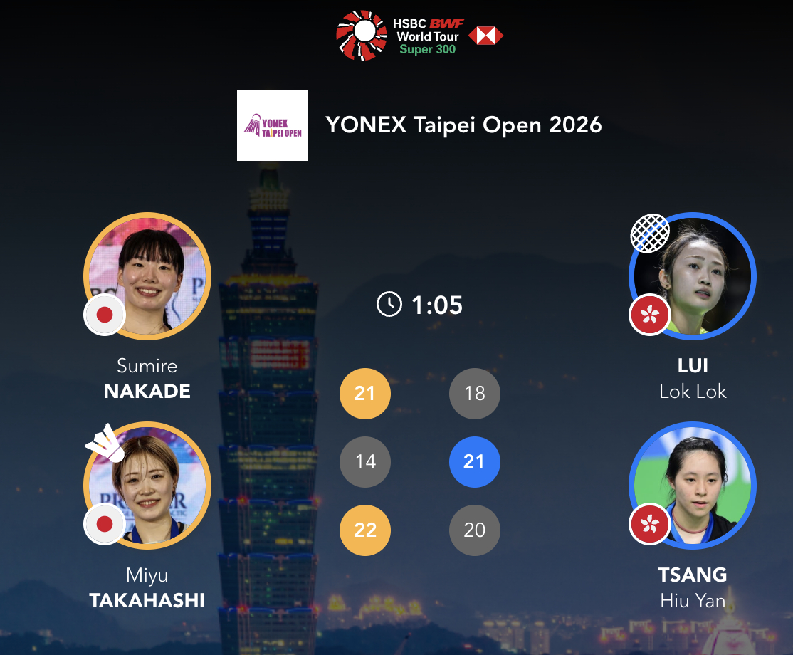 高桥美优/中出堇🇯🇵 21-18、14-21、22-20 🇭🇰吕乐乐/曾