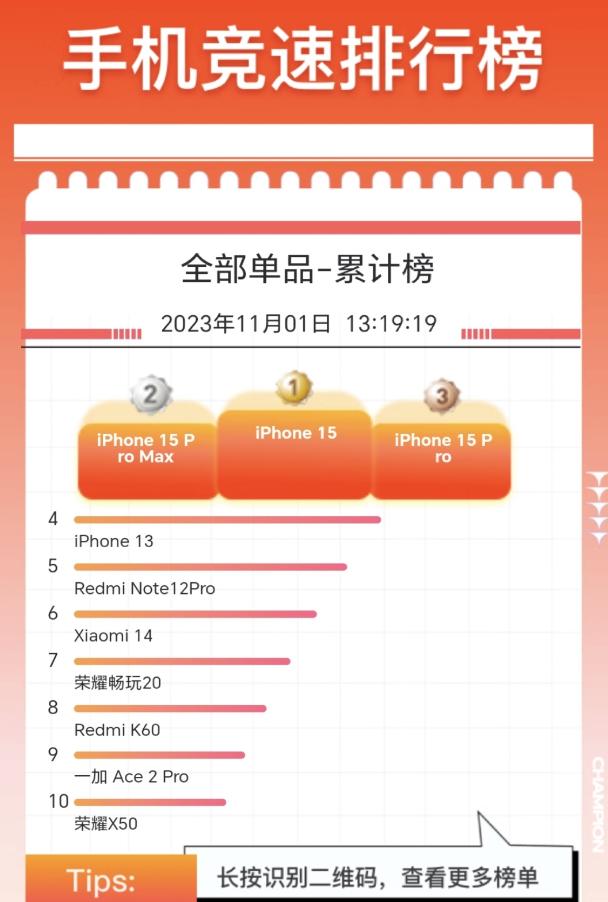 看了一下今天的某东手机竞速排行榜，iPhone15全家桶占了总榜前四......