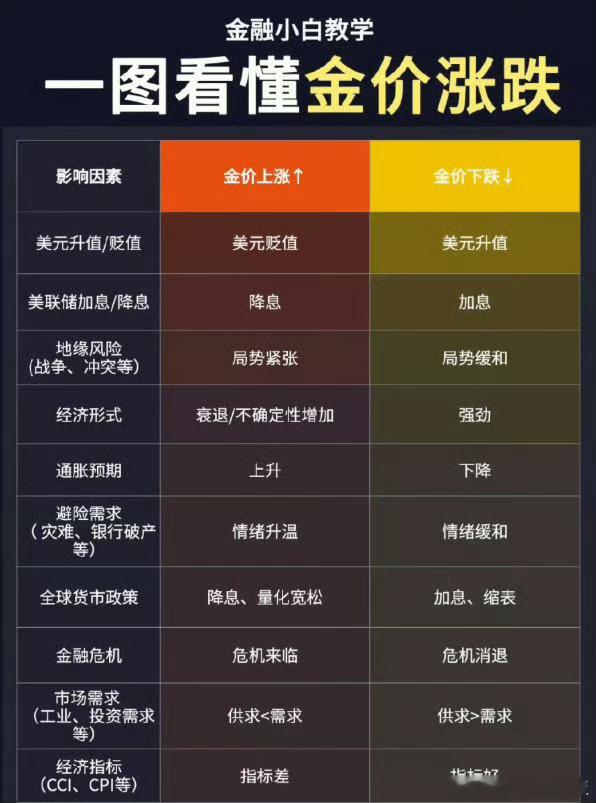 金价黄金 短期波动难免，但看懂这些逻辑，不管是刚需入手还是投资布局，都能更淡定～