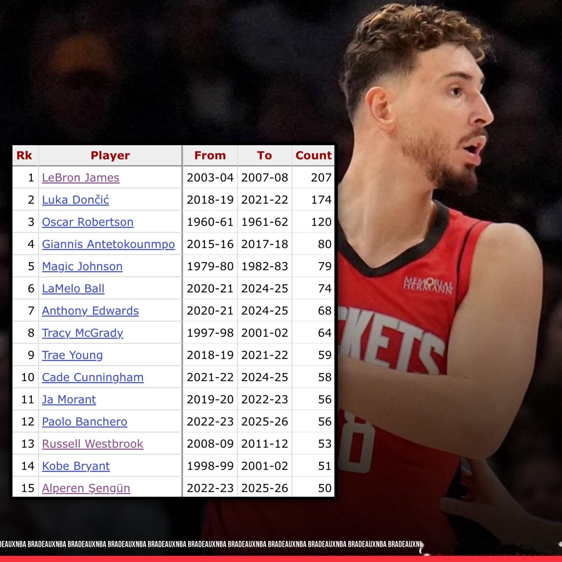 申京得到生涯第50次20+5+5，他成为NBA历史上第十五位最年轻（同时是最年轻