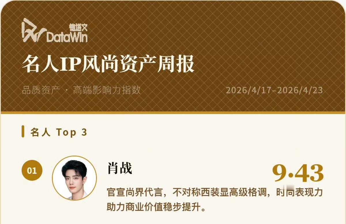肖战连续霸榜名人IP风尚资产第一肖战连续多周霸榜德塔文名人IP风尚资产第一🔝从