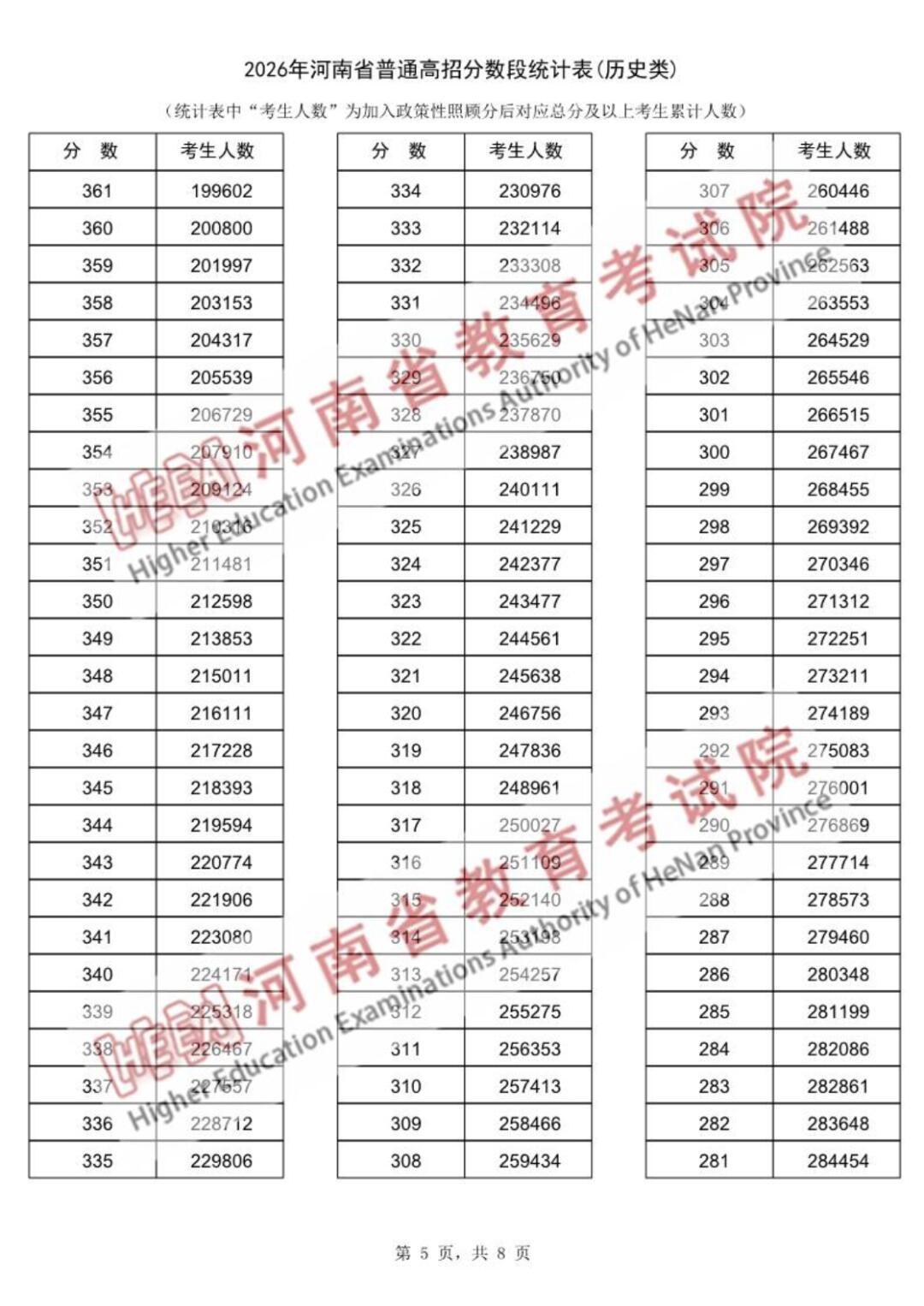 河南高考600分及以上37544人2026年河南高考一分一段表来了（历史类）！6