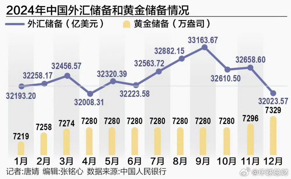 【#外汇储备连续13个月站稳3.2万亿美元#，#专家称中国储备资产中黄金占比仍较