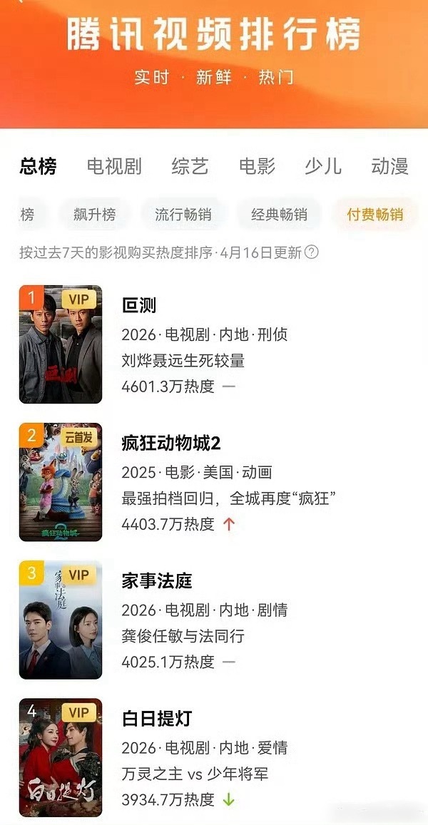 《白日提灯》超点成绩才第四？ 