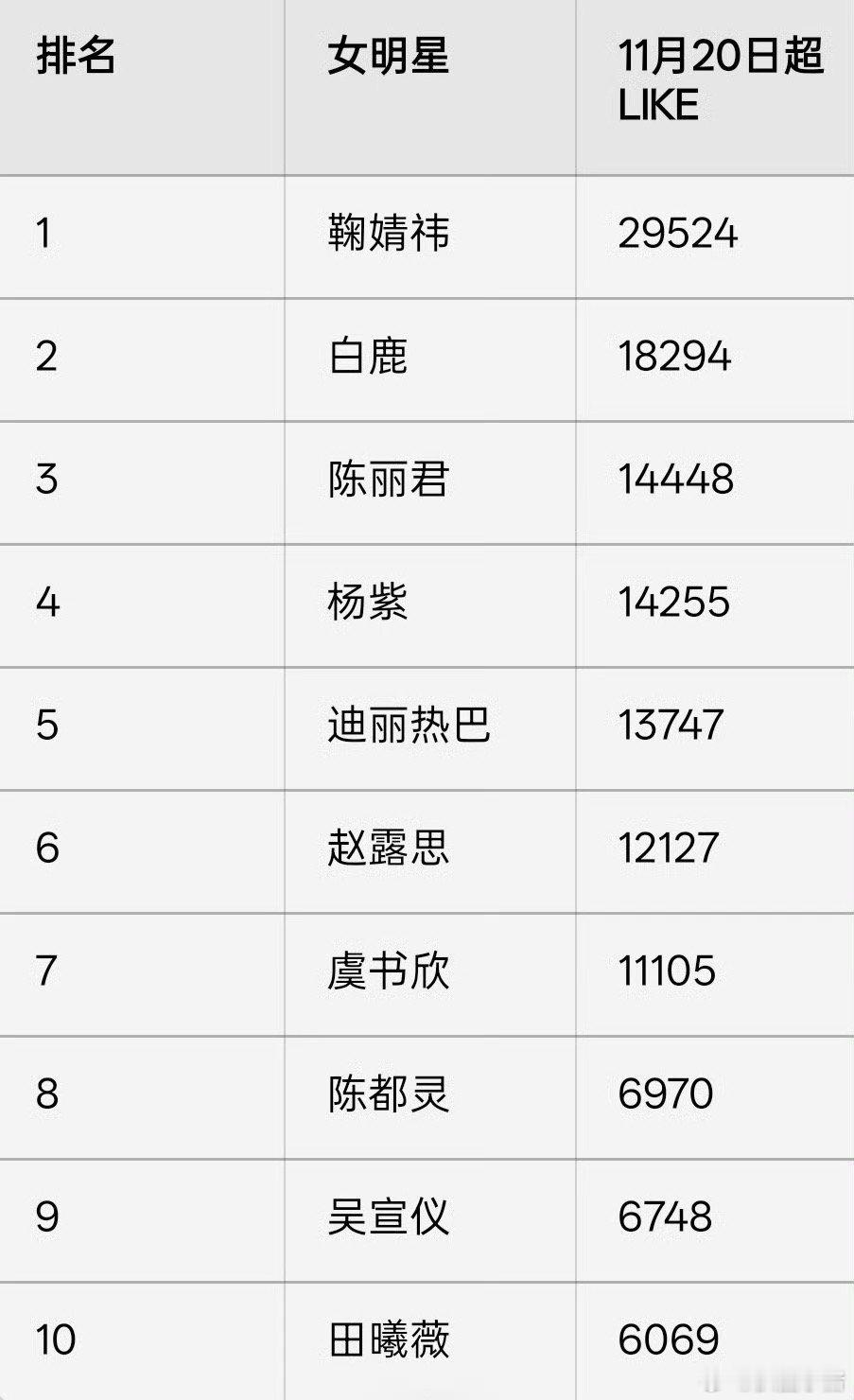 陈丽君超话超like女明星里第三了！！太🐮了姐