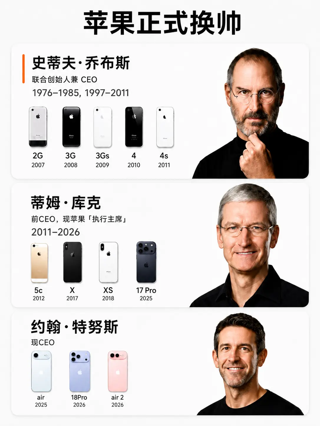 苹果正式换帅。从乔布斯、库克，再到特努斯，苹果三代核心掌舵人对应的 i...