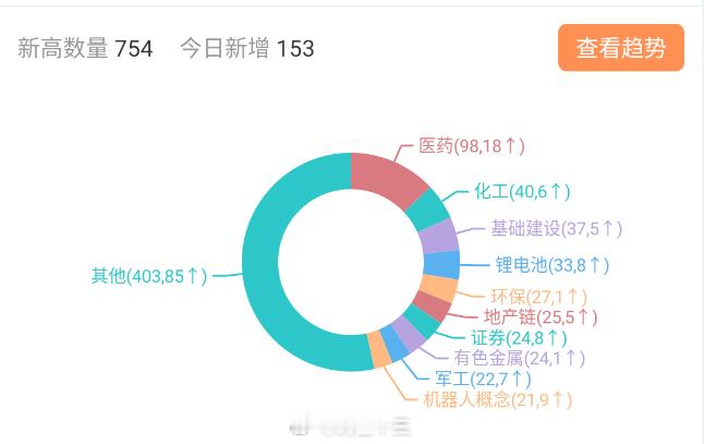 a股 跟上龙头，强者恒强最近一周，百日新高板块：医药，化工，基建。 ​​​在股票